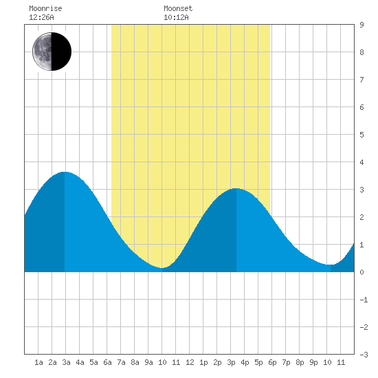 Haverstraw tide chart for Friday, March 5, 2021
