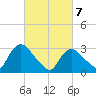 Haverstraw tide chart for Sunday, March 7, 2021