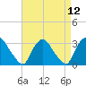 Haverstraw tide chart for Monday, April 12, 2021