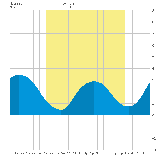 Haverstraw tide chart for Friday, April 16, 2021