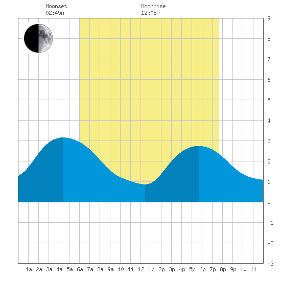 Haverstraw tide chart for Tuesday, April 20, 2021