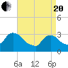 Haverstraw tide chart for Tuesday, April 20, 2021