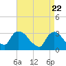 Haverstraw tide chart for Thursday, April 22, 2021