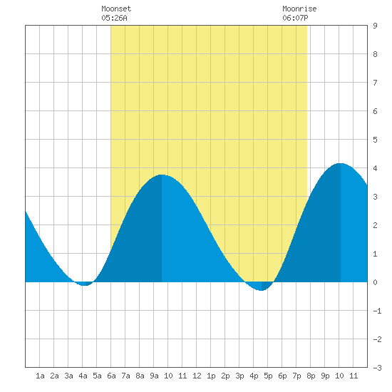 Haverstraw tide chart for Sunday, April 25, 2021