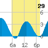 Haverstraw tide chart for Thursday, April 29, 2021