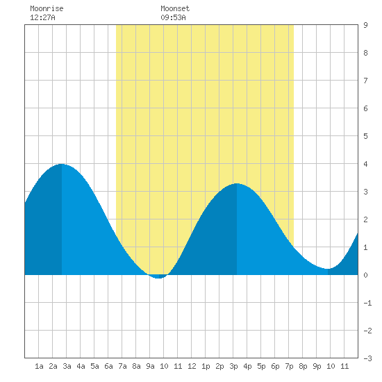 Haverstraw tide chart for Friday, April 2, 2021