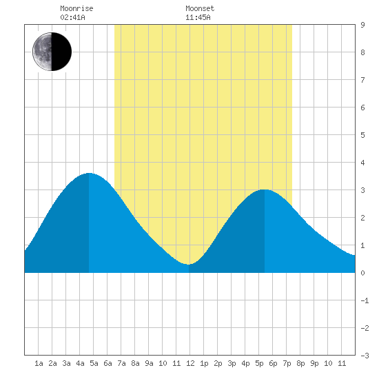 Haverstraw tide chart for Sunday, April 4, 2021