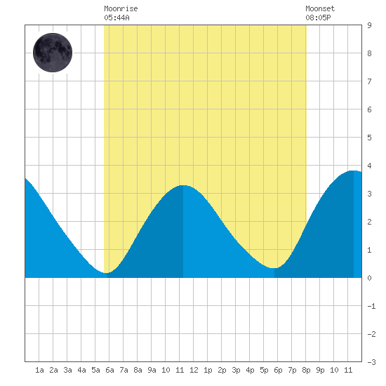 Haverstraw tide chart for Tuesday, May 11, 2021