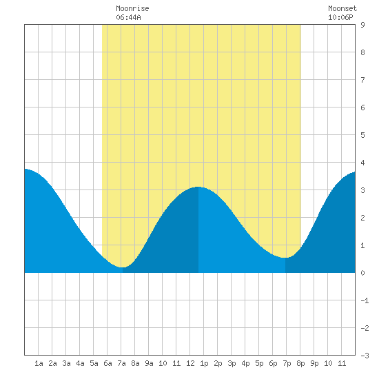 Haverstraw tide chart for Thursday, May 13, 2021