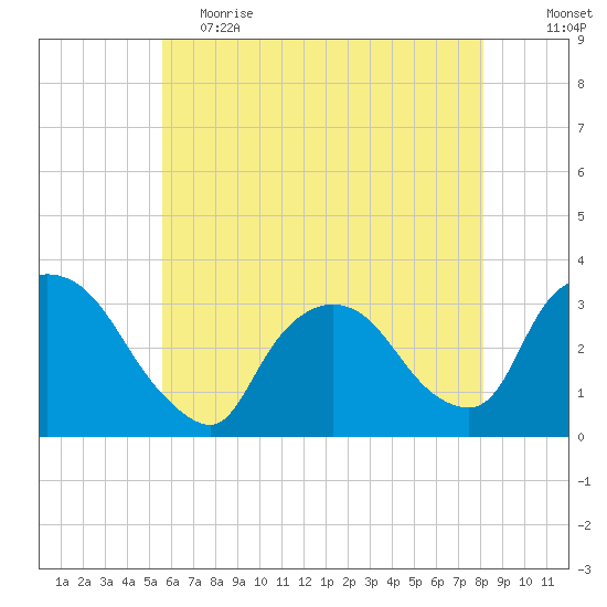 Haverstraw tide chart for Friday, May 14, 2021