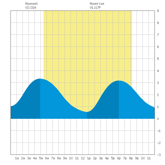 Haverstraw tide chart for Thursday, May 20, 2021