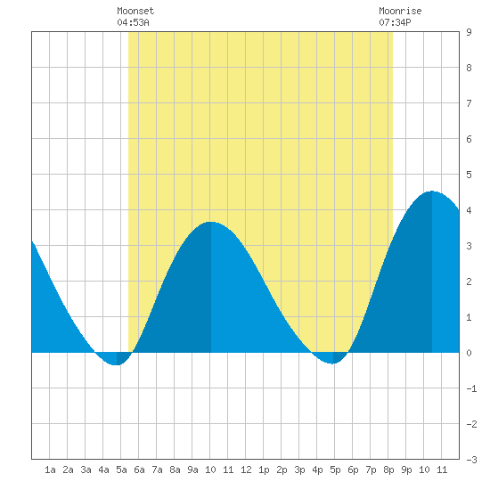 Haverstraw tide chart for Tuesday, May 25, 2021
