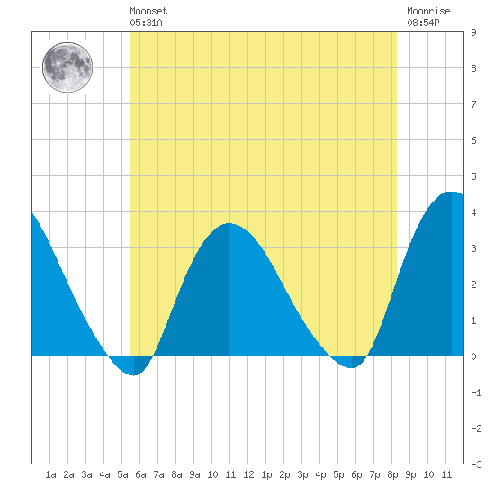 Haverstraw tide chart for Wednesday, May 26, 2021