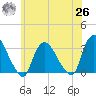 Haverstraw tide chart for Wednesday, May 26, 2021