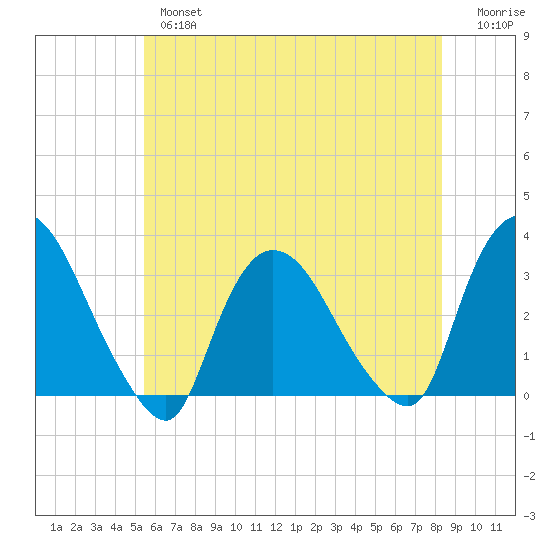 Haverstraw tide chart for Thursday, May 27, 2021