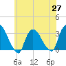 Haverstraw tide chart for Thursday, May 27, 2021
