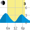 Haverstraw tide chart for Monday, May 3, 2021
