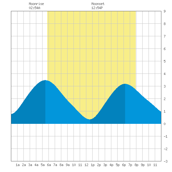 Haverstraw tide chart for Tuesday, May 4, 2021