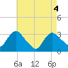 Haverstraw tide chart for Tuesday, May 4, 2021