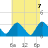 Haverstraw tide chart for Friday, May 7, 2021