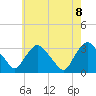 Haverstraw tide chart for Saturday, May 8, 2021