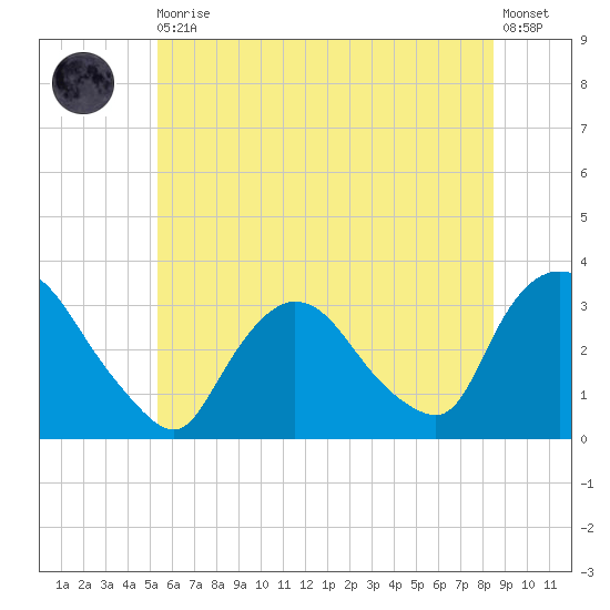 Haverstraw tide chart for Thursday, June 10, 2021