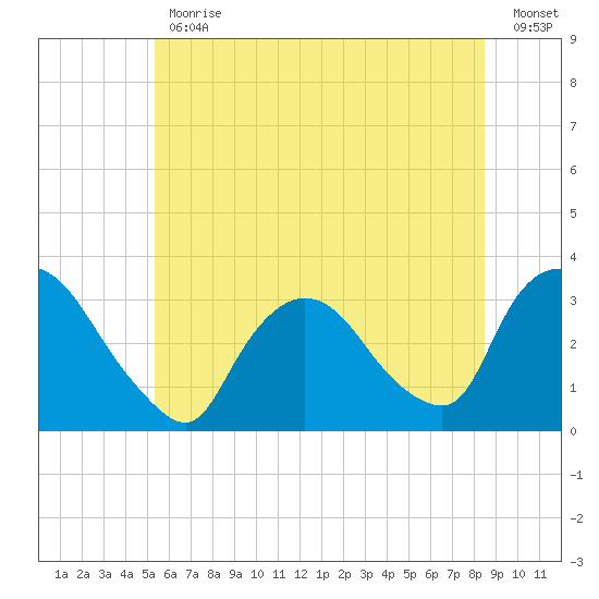 Haverstraw tide chart for Friday, June 11, 2021