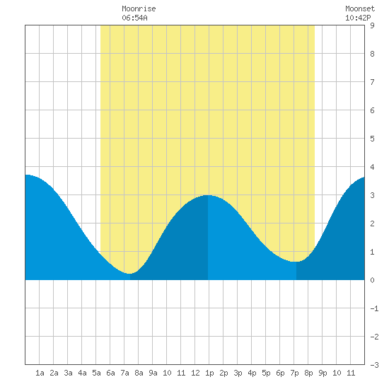 Haverstraw tide chart for Saturday, June 12, 2021