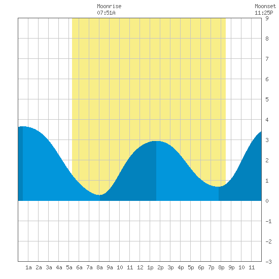Haverstraw tide chart for Sunday, June 13, 2021