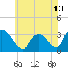 Haverstraw tide chart for Sunday, June 13, 2021