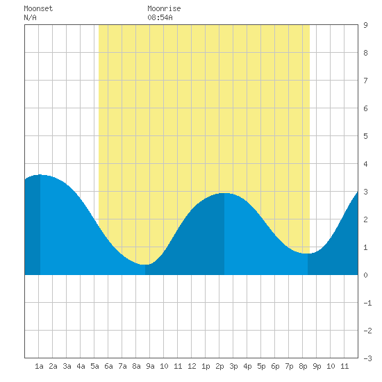 Haverstraw tide chart for Monday, June 14, 2021
