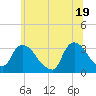 Haverstraw tide chart for Saturday, June 19, 2021