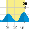 Haverstraw tide chart for Sunday, June 20, 2021