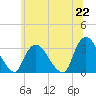 Haverstraw tide chart for Tuesday, June 22, 2021