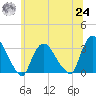 Haverstraw tide chart for Thursday, June 24, 2021