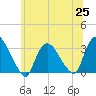 Haverstraw tide chart for Friday, June 25, 2021