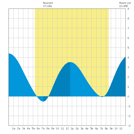 Haverstraw tide chart for Saturday, June 26, 2021