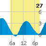 Haverstraw tide chart for Sunday, June 27, 2021