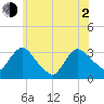 Haverstraw tide chart for Wednesday, June 2, 2021