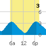 Haverstraw tide chart for Thursday, June 3, 2021