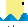 Haverstraw tide chart for Sunday, June 6, 2021