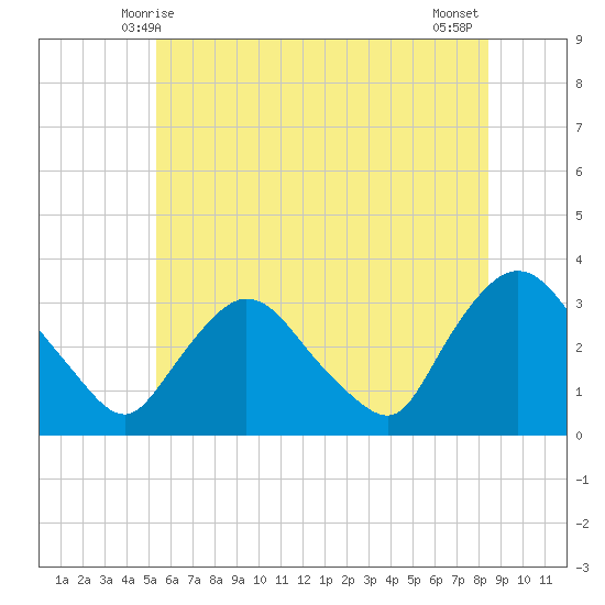 Haverstraw tide chart for Monday, June 7, 2021