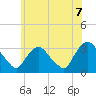 Haverstraw tide chart for Monday, June 7, 2021