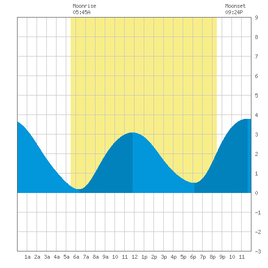 Haverstraw tide chart for Saturday, July 10, 2021
