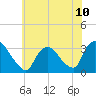 Haverstraw tide chart for Saturday, July 10, 2021