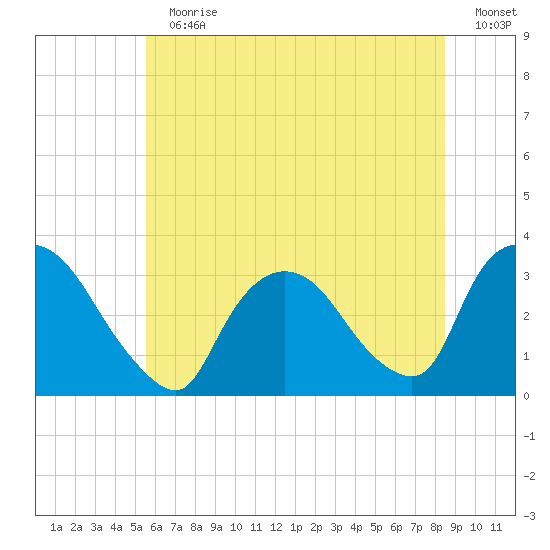 Haverstraw tide chart for Sunday, July 11, 2021