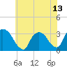 Haverstraw tide chart for Tuesday, July 13, 2021