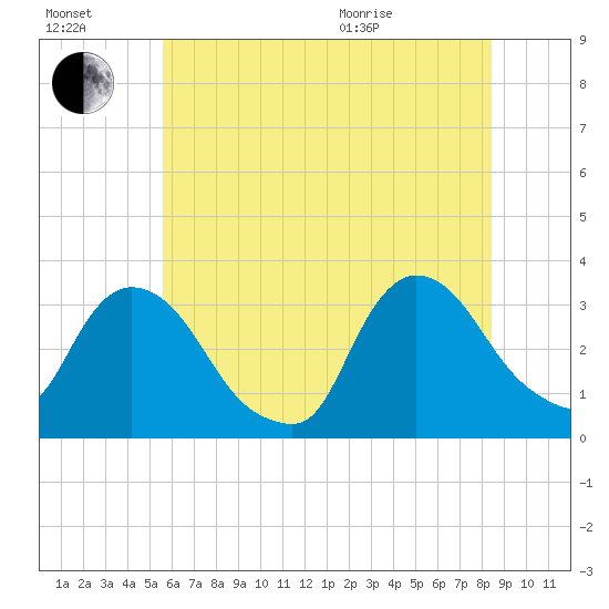 Haverstraw tide chart for Saturday, July 17, 2021