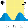 Haverstraw tide chart for Saturday, July 17, 2021