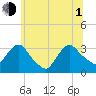 Haverstraw tide chart for Thursday, July 1, 2021